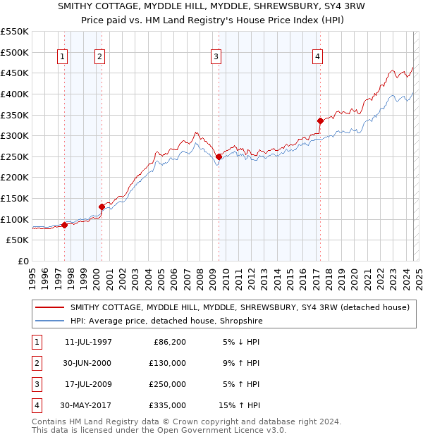 SMITHY COTTAGE, MYDDLE HILL, MYDDLE, SHREWSBURY, SY4 3RW: Price paid vs HM Land Registry's House Price Index