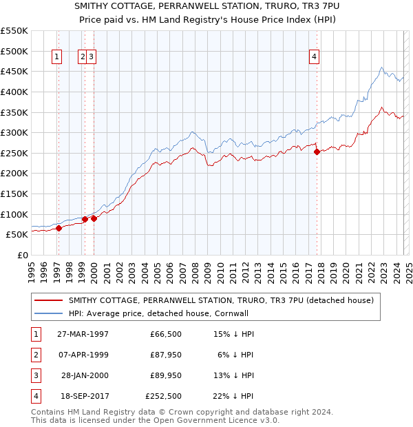 SMITHY COTTAGE, PERRANWELL STATION, TRURO, TR3 7PU: Price paid vs HM Land Registry's House Price Index