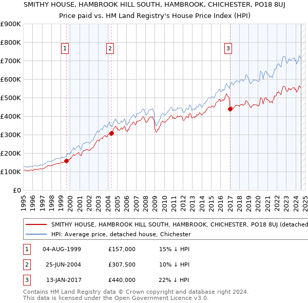 SMITHY HOUSE, HAMBROOK HILL SOUTH, HAMBROOK, CHICHESTER, PO18 8UJ: Price paid vs HM Land Registry's House Price Index