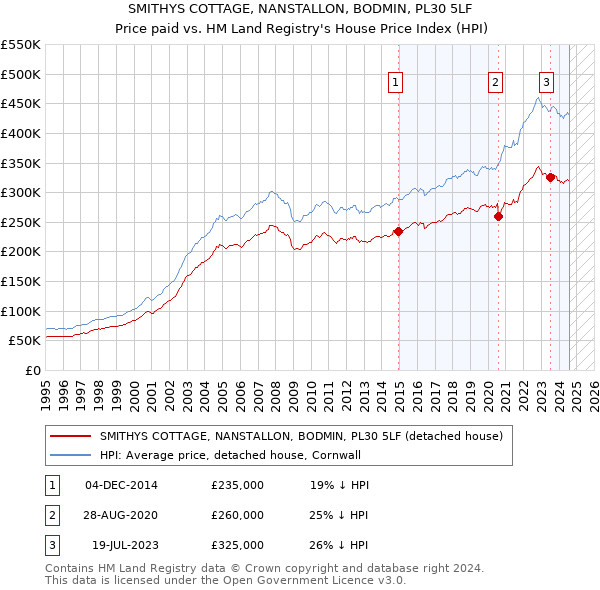 SMITHYS COTTAGE, NANSTALLON, BODMIN, PL30 5LF: Price paid vs HM Land Registry's House Price Index