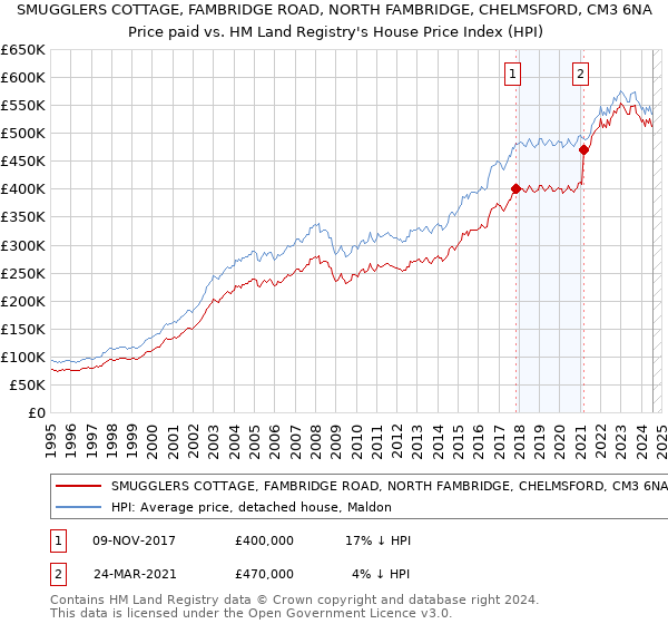 SMUGGLERS COTTAGE, FAMBRIDGE ROAD, NORTH FAMBRIDGE, CHELMSFORD, CM3 6NA: Price paid vs HM Land Registry's House Price Index