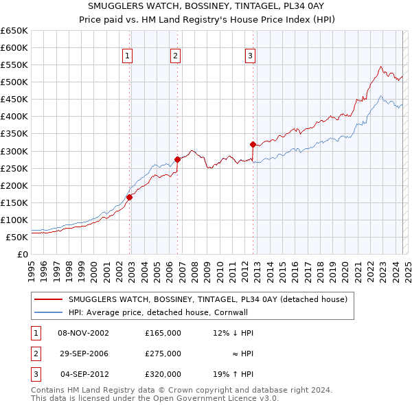 SMUGGLERS WATCH, BOSSINEY, TINTAGEL, PL34 0AY: Price paid vs HM Land Registry's House Price Index