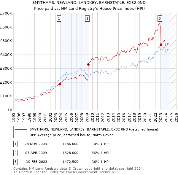 SMYTHAMS, NEWLAND, LANDKEY, BARNSTAPLE, EX32 0ND: Price paid vs HM Land Registry's House Price Index