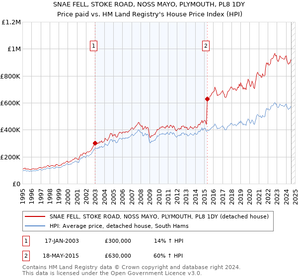 SNAE FELL, STOKE ROAD, NOSS MAYO, PLYMOUTH, PL8 1DY: Price paid vs HM Land Registry's House Price Index