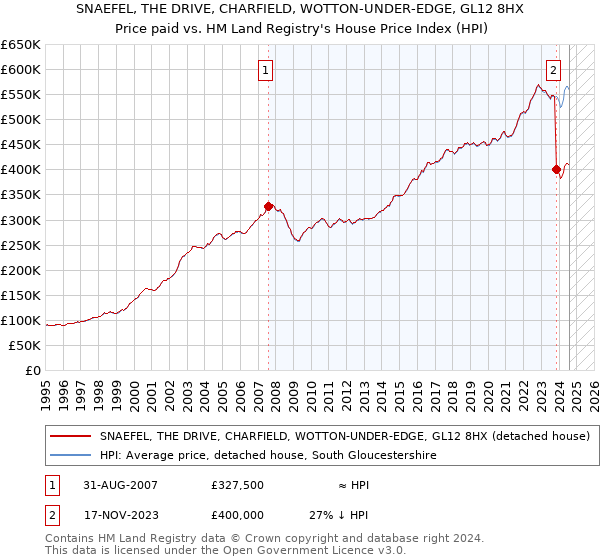 SNAEFEL, THE DRIVE, CHARFIELD, WOTTON-UNDER-EDGE, GL12 8HX: Price paid vs HM Land Registry's House Price Index