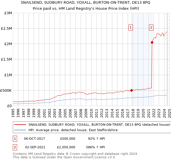 SNAILSEND, SUDBURY ROAD, YOXALL, BURTON-ON-TRENT, DE13 8PQ: Price paid vs HM Land Registry's House Price Index