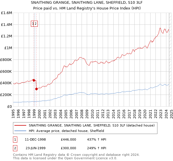 SNAITHING GRANGE, SNAITHING LANE, SHEFFIELD, S10 3LF: Price paid vs HM Land Registry's House Price Index