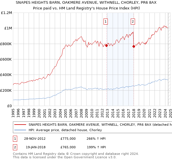 SNAPES HEIGHTS BARN, OAKMERE AVENUE, WITHNELL, CHORLEY, PR6 8AX: Price paid vs HM Land Registry's House Price Index