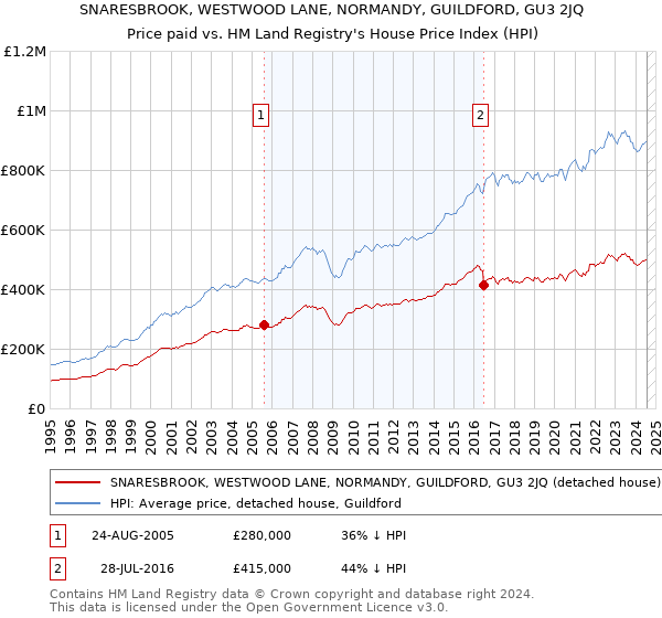 SNARESBROOK, WESTWOOD LANE, NORMANDY, GUILDFORD, GU3 2JQ: Price paid vs HM Land Registry's House Price Index