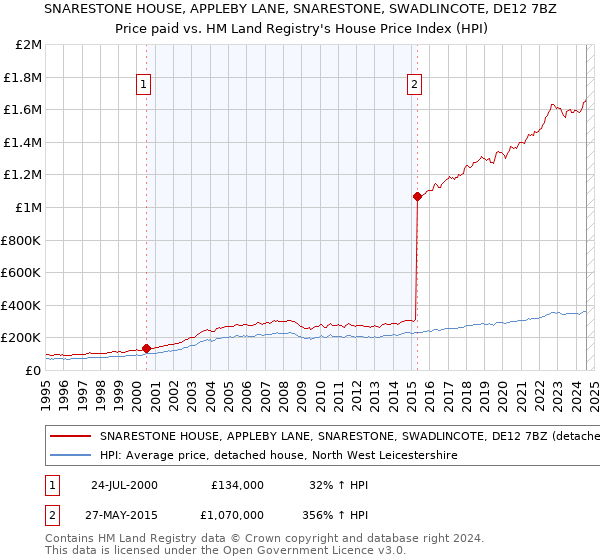 SNARESTONE HOUSE, APPLEBY LANE, SNARESTONE, SWADLINCOTE, DE12 7BZ: Price paid vs HM Land Registry's House Price Index