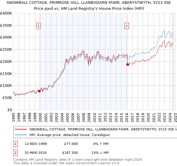 SNOWBALL COTTAGE, PRIMROSE HILL, LLANBADARN FAWR, ABERYSTWYTH, SY23 3SE: Price paid vs HM Land Registry's House Price Index