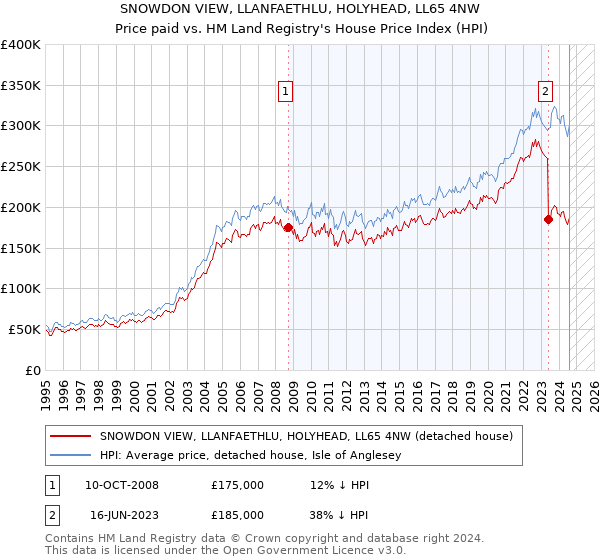 SNOWDON VIEW, LLANFAETHLU, HOLYHEAD, LL65 4NW: Price paid vs HM Land Registry's House Price Index