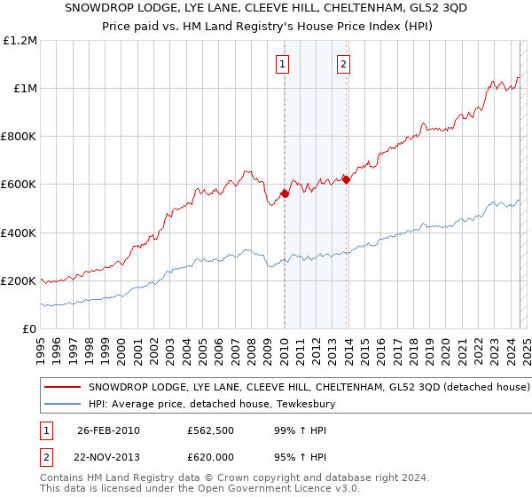 SNOWDROP LODGE, LYE LANE, CLEEVE HILL, CHELTENHAM, GL52 3QD: Price paid vs HM Land Registry's House Price Index