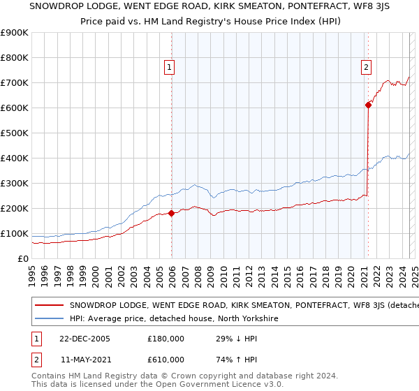 SNOWDROP LODGE, WENT EDGE ROAD, KIRK SMEATON, PONTEFRACT, WF8 3JS: Price paid vs HM Land Registry's House Price Index