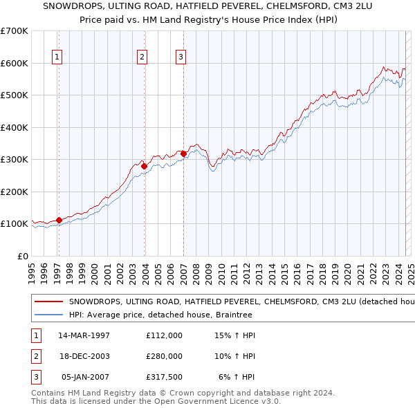 SNOWDROPS, ULTING ROAD, HATFIELD PEVEREL, CHELMSFORD, CM3 2LU: Price paid vs HM Land Registry's House Price Index