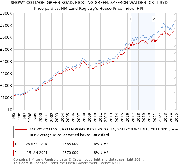 SNOWY COTTAGE, GREEN ROAD, RICKLING GREEN, SAFFRON WALDEN, CB11 3YD: Price paid vs HM Land Registry's House Price Index