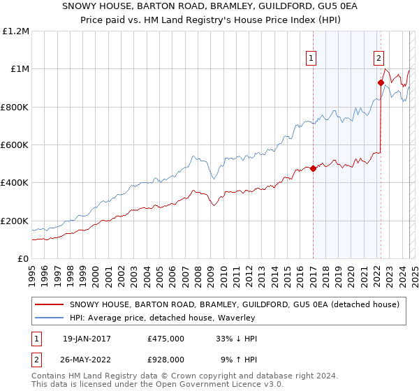 SNOWY HOUSE, BARTON ROAD, BRAMLEY, GUILDFORD, GU5 0EA: Price paid vs HM Land Registry's House Price Index