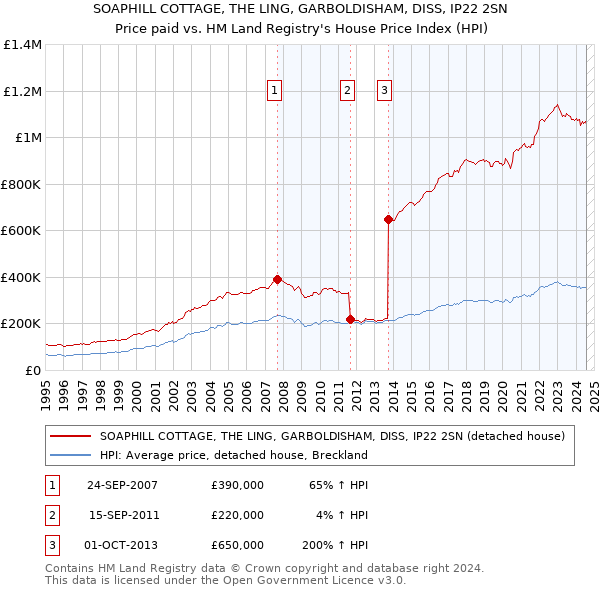 SOAPHILL COTTAGE, THE LING, GARBOLDISHAM, DISS, IP22 2SN: Price paid vs HM Land Registry's House Price Index