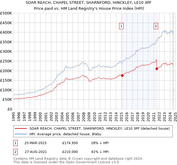 SOAR REACH, CHAPEL STREET, SHARNFORD, HINCKLEY, LE10 3PF: Price paid vs HM Land Registry's House Price Index