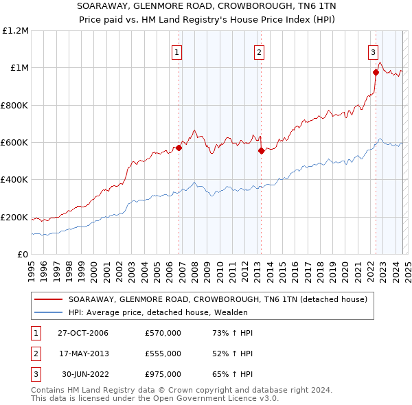 SOARAWAY, GLENMORE ROAD, CROWBOROUGH, TN6 1TN: Price paid vs HM Land Registry's House Price Index