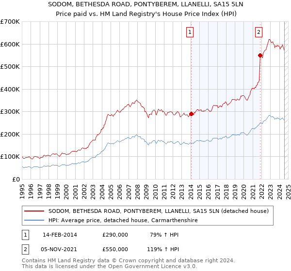 SODOM, BETHESDA ROAD, PONTYBEREM, LLANELLI, SA15 5LN: Price paid vs HM Land Registry's House Price Index