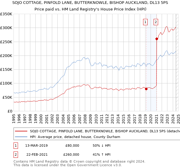 SOJO COTTAGE, PINFOLD LANE, BUTTERKNOWLE, BISHOP AUCKLAND, DL13 5PS: Price paid vs HM Land Registry's House Price Index