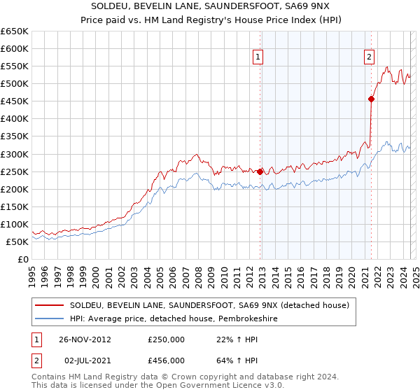 SOLDEU, BEVELIN LANE, SAUNDERSFOOT, SA69 9NX: Price paid vs HM Land Registry's House Price Index