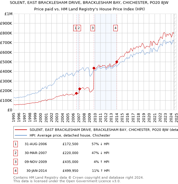 SOLENT, EAST BRACKLESHAM DRIVE, BRACKLESHAM BAY, CHICHESTER, PO20 8JW: Price paid vs HM Land Registry's House Price Index