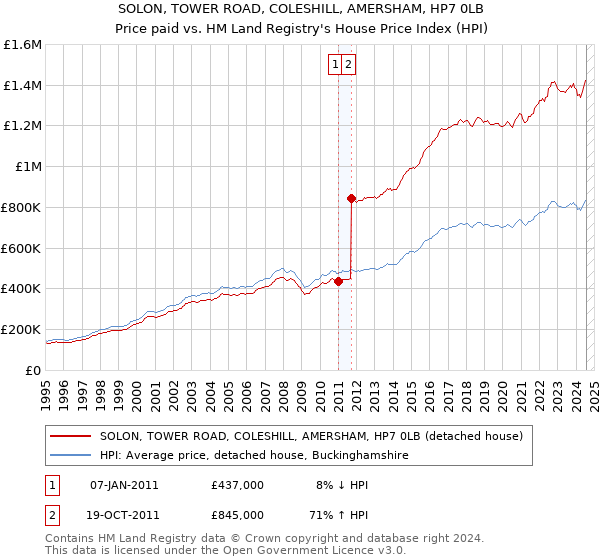 SOLON, TOWER ROAD, COLESHILL, AMERSHAM, HP7 0LB: Price paid vs HM Land Registry's House Price Index