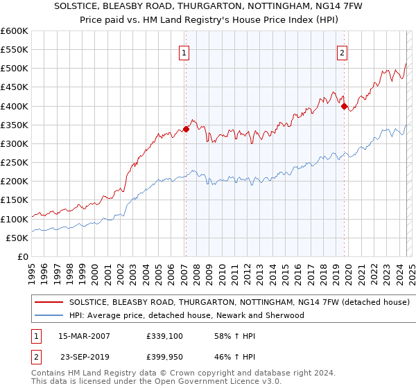 SOLSTICE, BLEASBY ROAD, THURGARTON, NOTTINGHAM, NG14 7FW: Price paid vs HM Land Registry's House Price Index