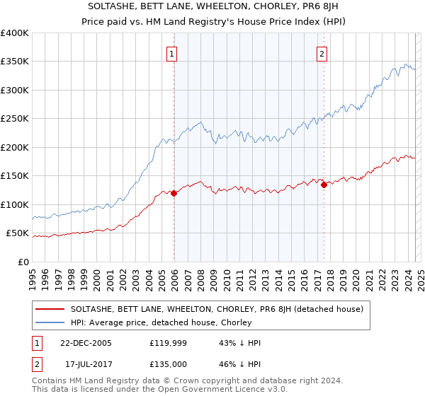 SOLTASHE, BETT LANE, WHEELTON, CHORLEY, PR6 8JH: Price paid vs HM Land Registry's House Price Index