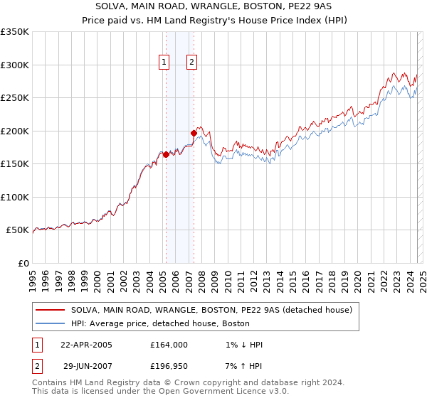 SOLVA, MAIN ROAD, WRANGLE, BOSTON, PE22 9AS: Price paid vs HM Land Registry's House Price Index