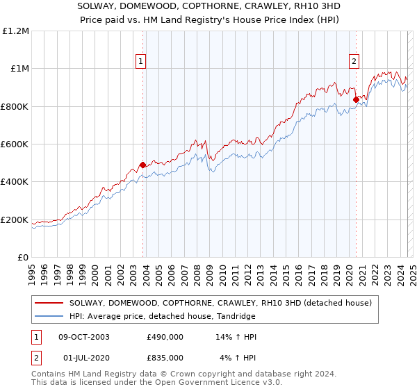 SOLWAY, DOMEWOOD, COPTHORNE, CRAWLEY, RH10 3HD: Price paid vs HM Land Registry's House Price Index