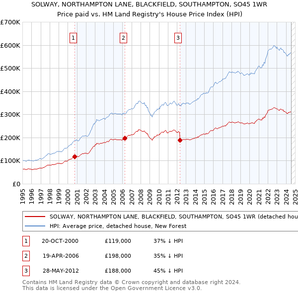 SOLWAY, NORTHAMPTON LANE, BLACKFIELD, SOUTHAMPTON, SO45 1WR: Price paid vs HM Land Registry's House Price Index