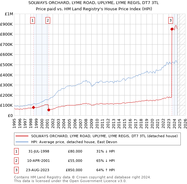 SOLWAYS ORCHARD, LYME ROAD, UPLYME, LYME REGIS, DT7 3TL: Price paid vs HM Land Registry's House Price Index