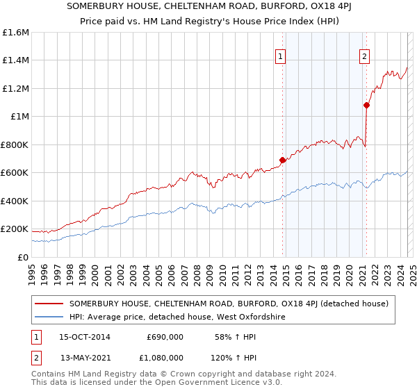 SOMERBURY HOUSE, CHELTENHAM ROAD, BURFORD, OX18 4PJ: Price paid vs HM Land Registry's House Price Index