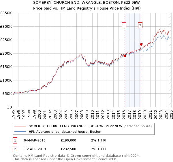 SOMERBY, CHURCH END, WRANGLE, BOSTON, PE22 9EW: Price paid vs HM Land Registry's House Price Index