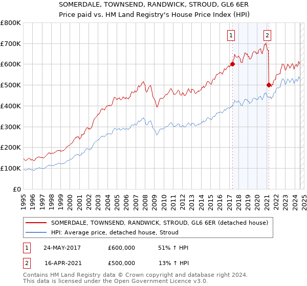 SOMERDALE, TOWNSEND, RANDWICK, STROUD, GL6 6ER: Price paid vs HM Land Registry's House Price Index