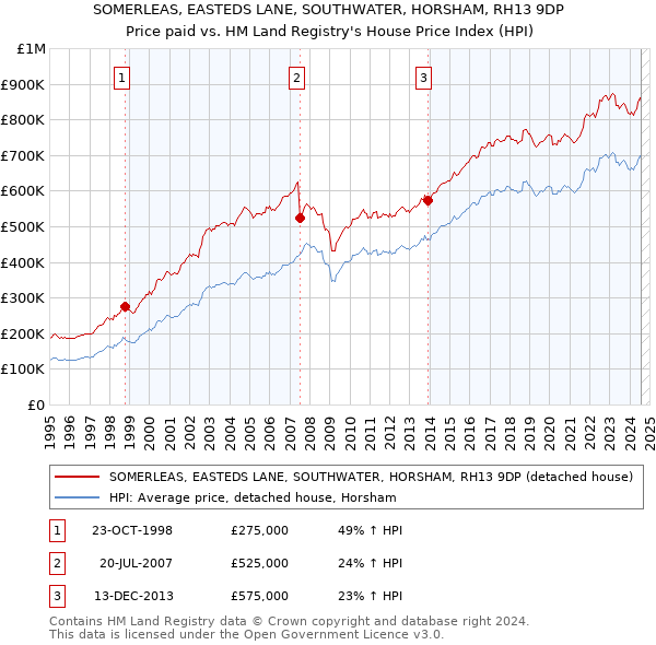 SOMERLEAS, EASTEDS LANE, SOUTHWATER, HORSHAM, RH13 9DP: Price paid vs HM Land Registry's House Price Index