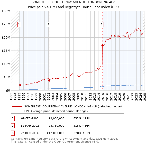 SOMERLESE, COURTENAY AVENUE, LONDON, N6 4LP: Price paid vs HM Land Registry's House Price Index