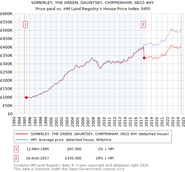 SOMERLEY, THE GREEN, DAUNTSEY, CHIPPENHAM, SN15 4HY: Price paid vs HM Land Registry's House Price Index