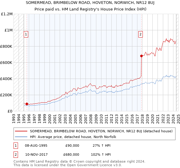 SOMERMEAD, BRIMBELOW ROAD, HOVETON, NORWICH, NR12 8UJ: Price paid vs HM Land Registry's House Price Index