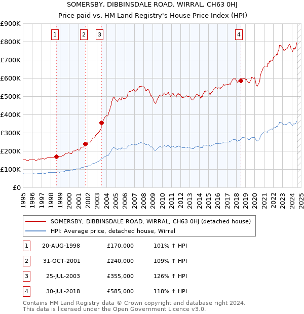 SOMERSBY, DIBBINSDALE ROAD, WIRRAL, CH63 0HJ: Price paid vs HM Land Registry's House Price Index