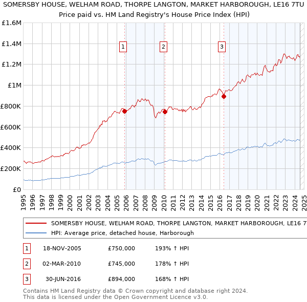 SOMERSBY HOUSE, WELHAM ROAD, THORPE LANGTON, MARKET HARBOROUGH, LE16 7TU: Price paid vs HM Land Registry's House Price Index