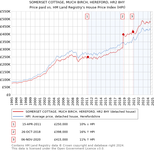 SOMERSET COTTAGE, MUCH BIRCH, HEREFORD, HR2 8HY: Price paid vs HM Land Registry's House Price Index