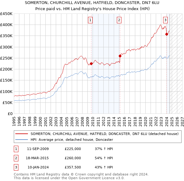 SOMERTON, CHURCHILL AVENUE, HATFIELD, DONCASTER, DN7 6LU: Price paid vs HM Land Registry's House Price Index