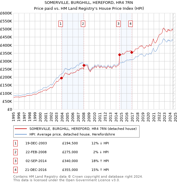 SOMERVILLE, BURGHILL, HEREFORD, HR4 7RN: Price paid vs HM Land Registry's House Price Index