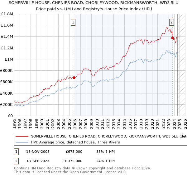 SOMERVILLE HOUSE, CHENIES ROAD, CHORLEYWOOD, RICKMANSWORTH, WD3 5LU: Price paid vs HM Land Registry's House Price Index