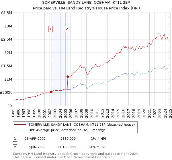 SOMERVILLE, SANDY LANE, COBHAM, KT11 2EP: Price paid vs HM Land Registry's House Price Index