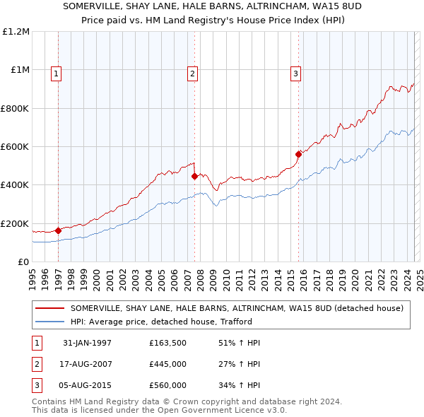 SOMERVILLE, SHAY LANE, HALE BARNS, ALTRINCHAM, WA15 8UD: Price paid vs HM Land Registry's House Price Index